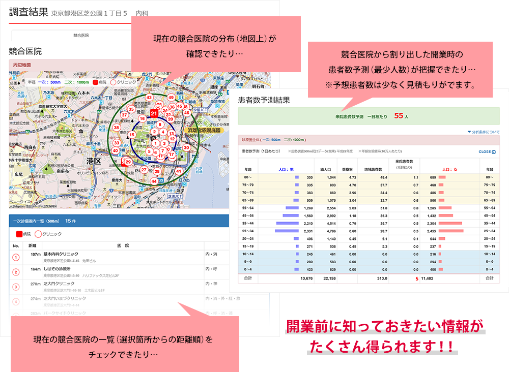 現在の競合医院の分布（地図上）が確認できたり…　競合医院から割り出した開業時の患者数予測（最少人数）が把握できたり…　※予想患者数は少なく見積もりがでます。　現在の競合医院の一覧（選択箇所からの距離順）をチェックできたり…　開業前に知っておきたい情報がたくさん得られます！！