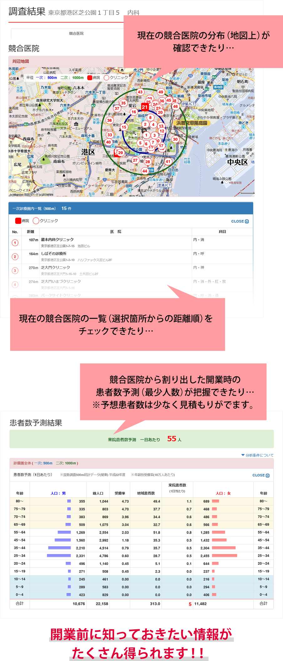 現在の競合医院の分布（地図上）が確認できたり…　競合医院から割り出した開業時の患者数予測（最少人数）が把握できたり…　※予想患者数は少なく見積もりがでます。　現在の競合医院の一覧（選択箇所からの距離順）をチェックできたり…　開業前に知っておきたい情報がたくさん得られます！！